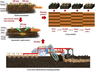Method of straw ditch-buried returning, development of supporting machine and analysis of influencing factors